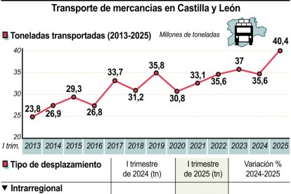 Transporte de mercancías en Castilla y León (10cmx12cm).