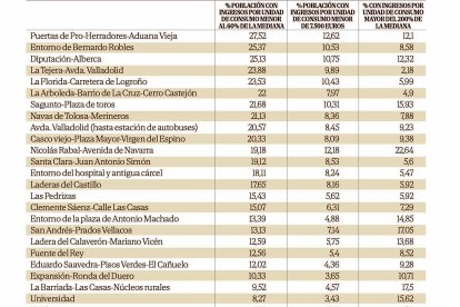 Pobreza y riqueza por barrios