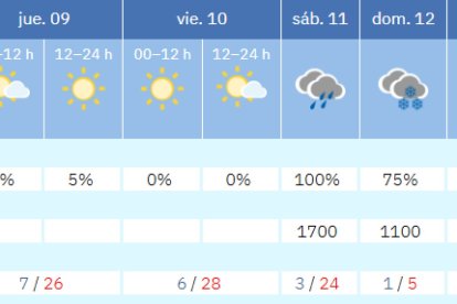 Previsiones de la Aemet para Soria a fecha de este martes, con una caída de las máximas espectacular de cara al domingo.
