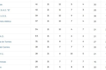 Clasificación Grupo VIII de Tercera División