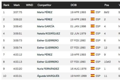 Las mejores marcas del 1.500 femenino español.