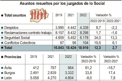 Asuntos resueltos por los juzgados de lo Social.-ICAL