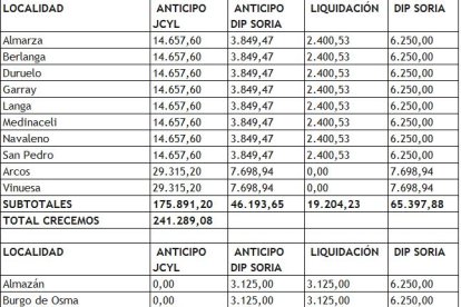Desglose de aportaciones del programa Crecemos