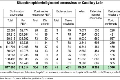 Situación epidemiológica del covid a fecha de este viernes 5 de agosto.-ICAL