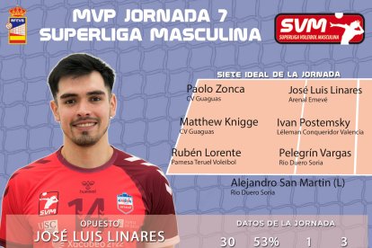 ;Los mejores de la jornada séptima de la Superliga.