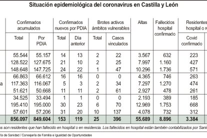 Situación epidemiológica por covid en Castilla y León.-ICAL