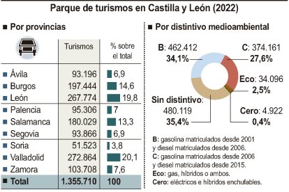 Parque de turismos en Castilla y León