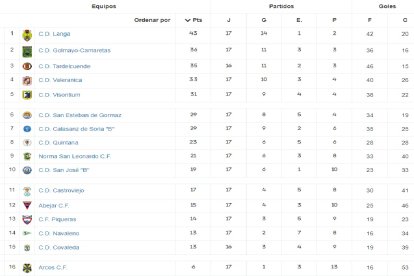 Clasificación de la Liga Provincial Masculina.