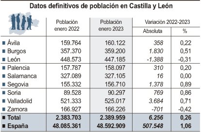 Datos definitivos de población en Castilla y León.
