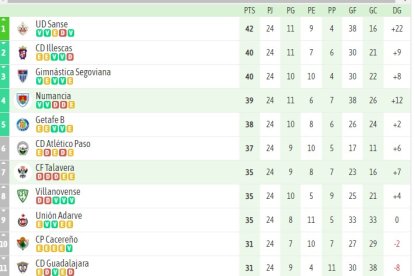 Así queda la clasificación tras la disputa de la vigésimo cuarta jornada