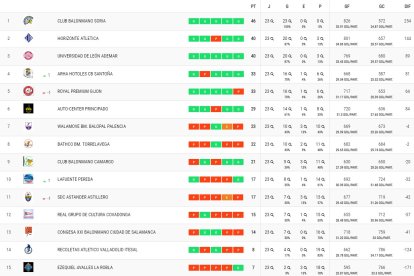 Clasificación del Grupo B de la Primera División
