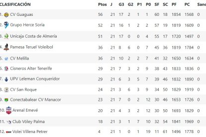 Clasificación de la Superliga a falta de la última jornada de liga regular.