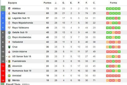 Clasificación de la División de Honor Juvenil tras la disputa de la vigésimo octava jornada.