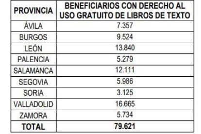 Desglose con los beneficiarios por provincias.