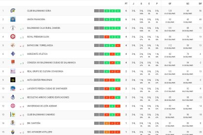 Clasificación del Grupo B de Balonmano.