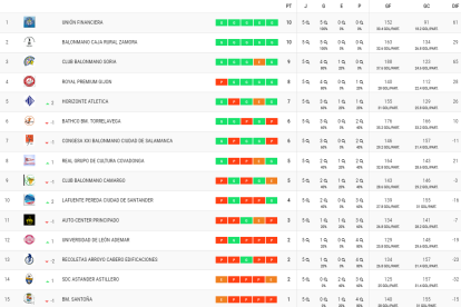 Así está la clasificación del Grupo B de la Primera División del Balonmano.