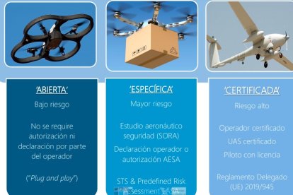 Tipos de autorizaciones para los vuelos con dron.