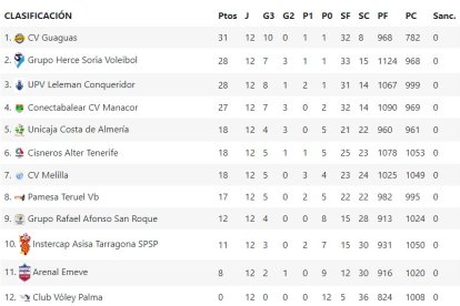 Así está la clasificación de la Superliga de Voleibol tras la disputa de la duodécima jornada.
