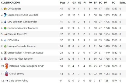 Así está la clasificación de la Superliga tras la disputa de la décimo novena jornada de competición.