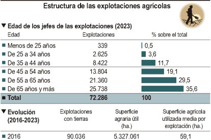 Estructura de las explotaciones agrícolas.