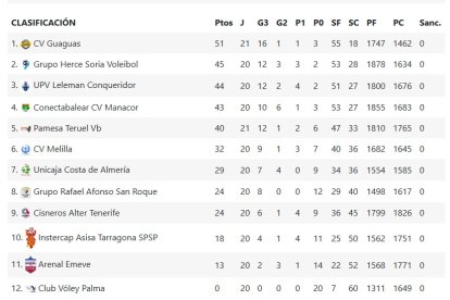 Así está la Superliga a dos jornadas para finalizar la fase regular.