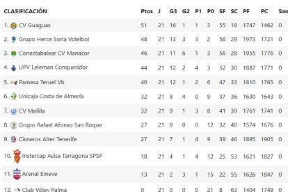 Así está la clasificación de la Superliga a falta de una jornada para acaba la fase regular.