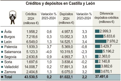 Créditos y depósitos en Castilla y León.