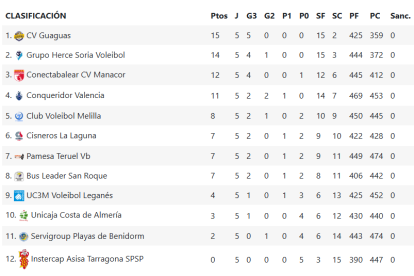 Clasificación de la Superliga.