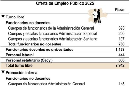 Desglose de plazas de empleo público en Castilla y León.