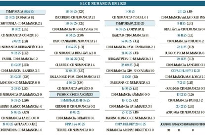 Resultados del CD Numancia en 2025.