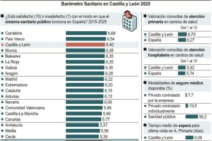 Ranking con las notas de la sanidad por comunidades autónomas.