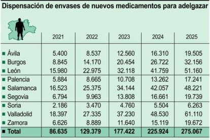 Dispensación de envases de nuevos medicamentos para adelgazar.