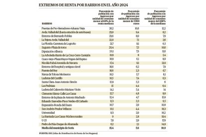 Extremos de ingresos en la capital.