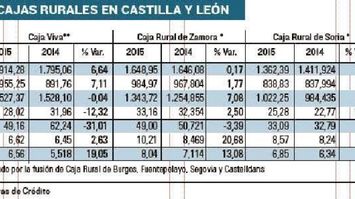 Resultados de las cajas rurales en Castilla y León.-EL MUNDO DE CASTILLA Y LEÓN