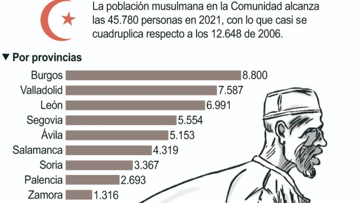 Población musulmana en Castilla y León.-ICAL