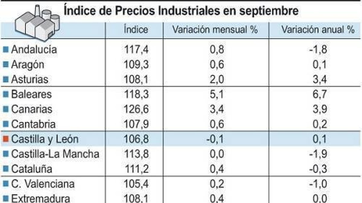 Índice de Precios Industriales en septiembre-Ical