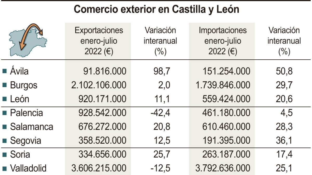 Comercio exterior en Castilla y León..ICAL