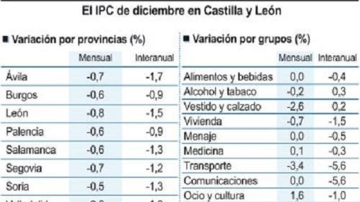 El IPC de diciembre en Castilla y León-Ical
