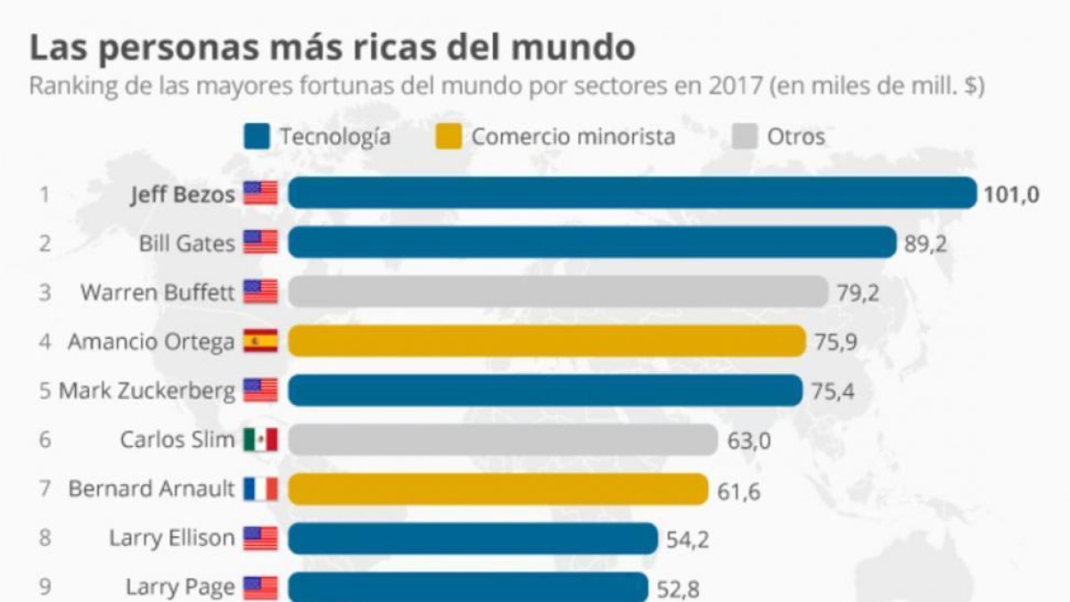 Las mayores fortunas, según Bloomberg (28-11-2017).-EL PERIÓDICO
