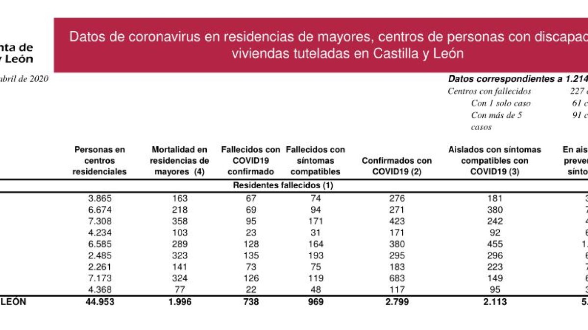 Datos aportados por la Junta de Castilla y León a 13 de abril.