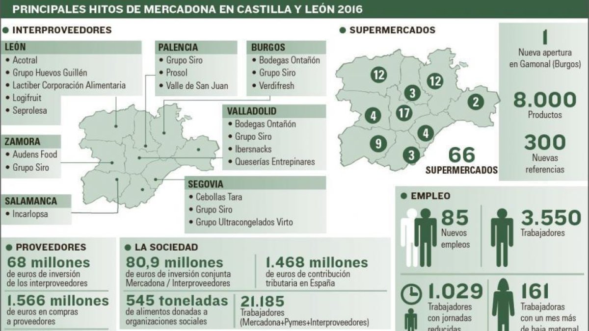 Mercadona se gasta 1.566M€ en la región-EL MUNDO DE CASTILLA Y LEÓN