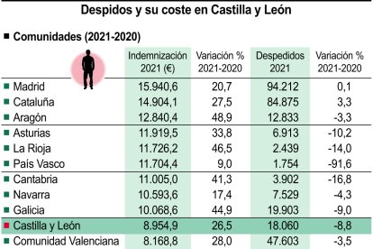 Cuadro con despidos y su coste por comunidades.-ICAL