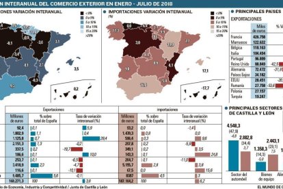 El sector agroalimentario sujeta las exportaciones al caer la automoción-EL MUNDO DE CASTILLA Y LEÓN