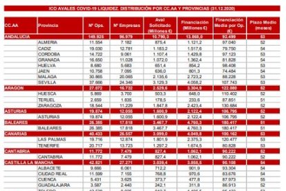 Estadística nacional del ICO con la línea de avales.-HDS