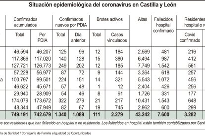 Situación epidemiológica del coronavirus en Castilla y León.-ICAL