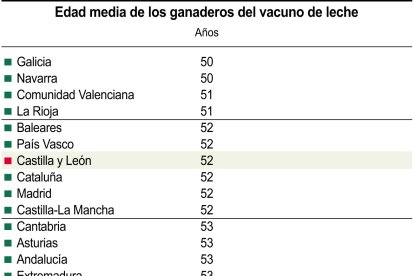 Edad media de los ganaderos del vacuno de leche.-ICAL