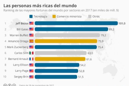 Las mayores fortunas, según Bloomberg (28-11-2017).-EL PERIÓDICO