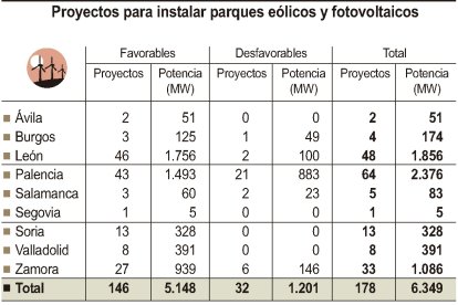 Proyectos para instalar parques eólicos y fotovoltaicos.-ICAL