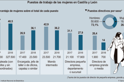 El techo de cristal se ensancha: Sólo el 14% de los directivos en grandes empresas son mujeres-- ICAL