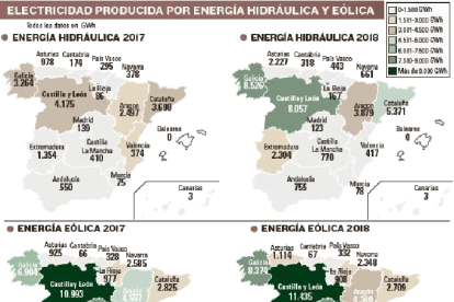 La energía hidráulica se dispara por el fin de la sequía y la del carbón se hunde --